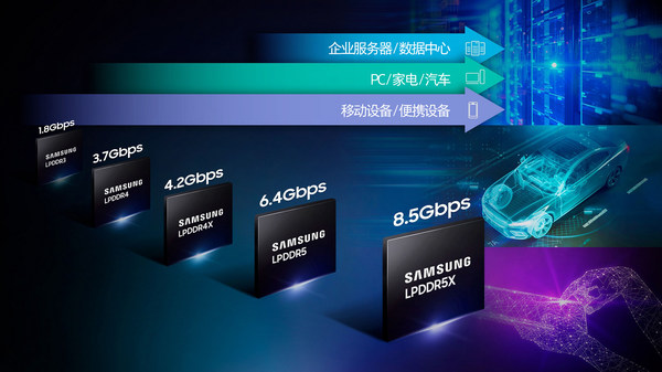1666060156284150.jpg 图2:三星LPDDR5X DRAM正在向更多领域普及.jpg