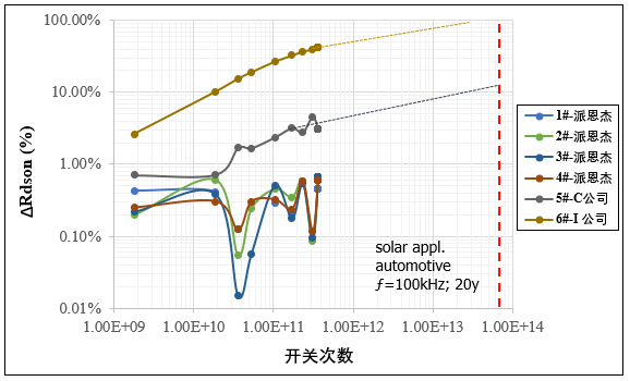 1666077958413659.png 图6. AC BTI Rdson变化率对比.png