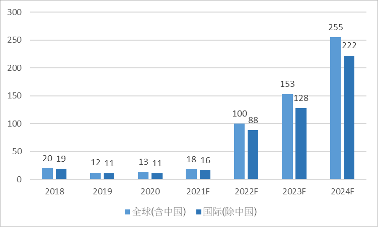1666319228394460.png 图1:小基站市场规模及预测(亿美元).png