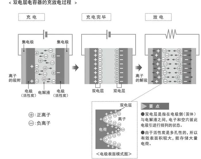 1666838046598608.png 图1:EDLC超级电容器结构和工作原理.png