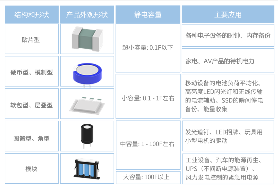 1666838090348081.png 图5:不同类型EDLC超级电容器及其应用.png