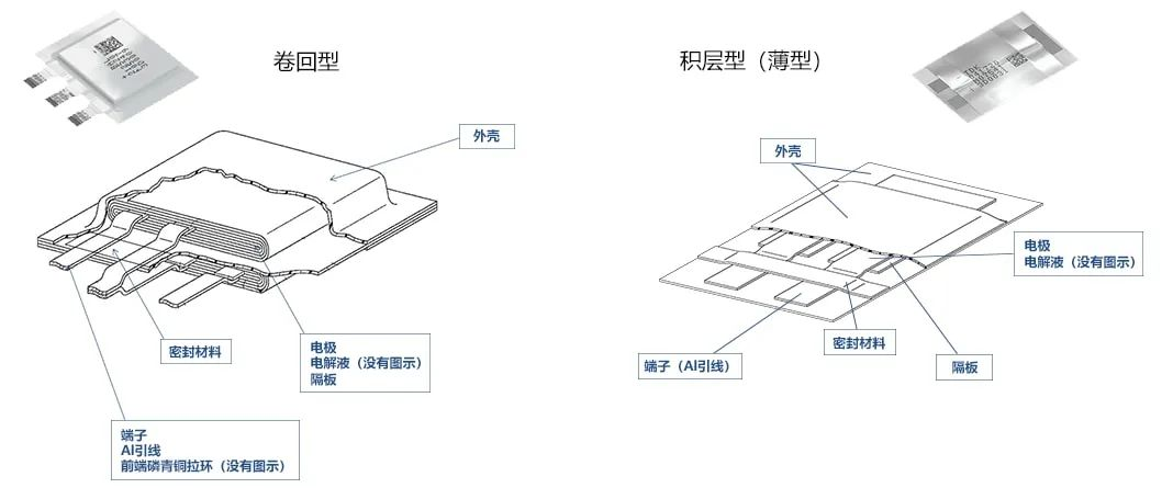 1666838124835536.png 图8:卷回型和薄积层型EDLC超级电容器.png