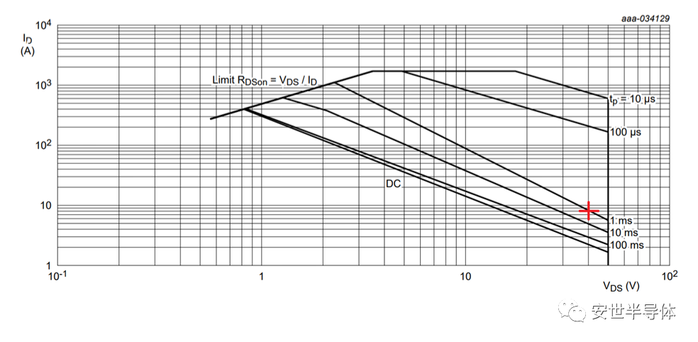 1666858138664138.png 图 2:PSMNR90-50SLH MOSFET 的 40 V1 ms SOA 图.png