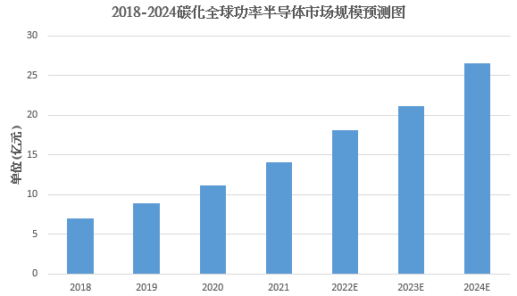 1667444749842260.png 图2:全球SiC功率器件市场规模预测.png