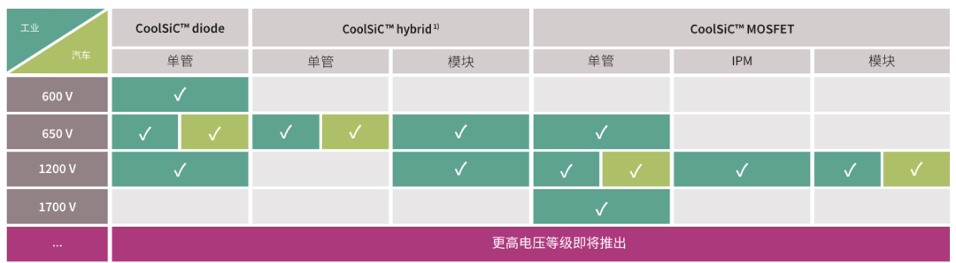 1667444762201039.png 图4:英飞凌 CoolSiC™ 各系列产品.png