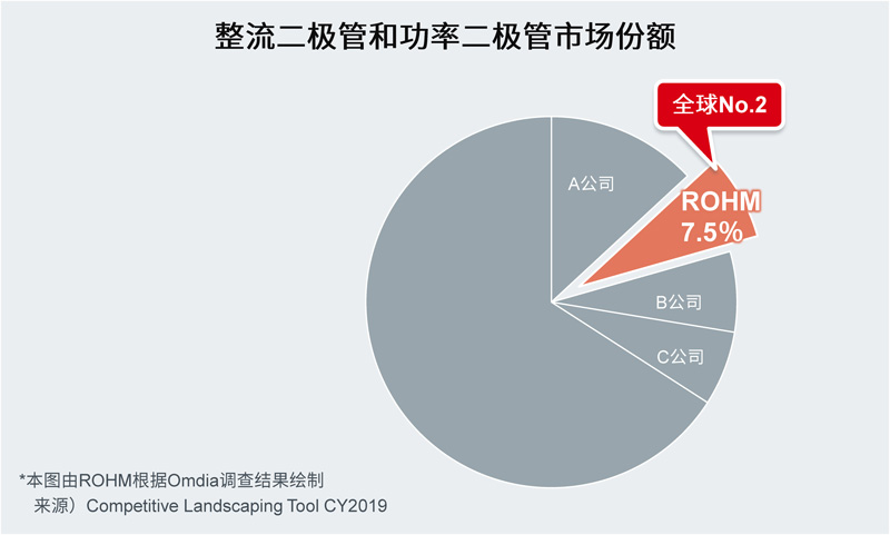 1667890812325375.jpg 图1. 罗姆在整流二极管和功率二极管领域的市场份额.jpg