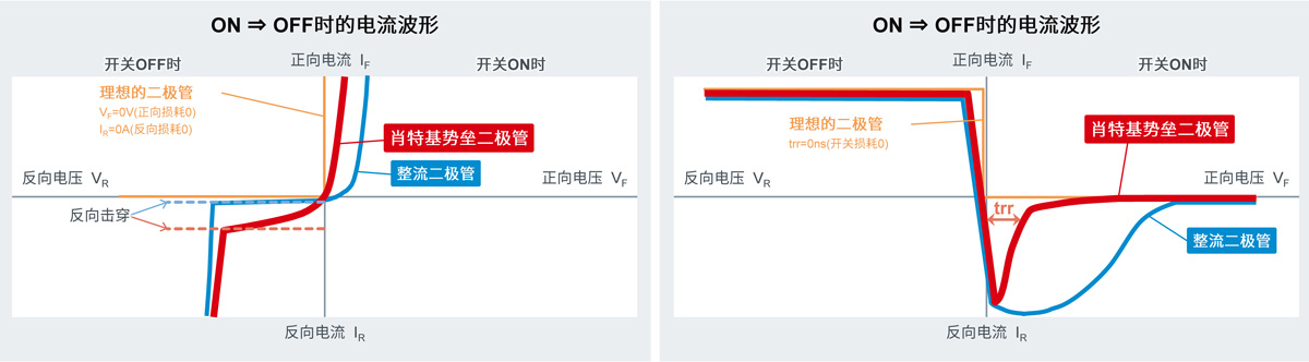 1667890824454967.jpg 图2. 在开关期间SBD和整流二极管的VF、IR比较.jpg