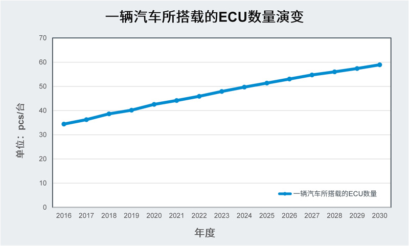 1667890836787684.jpg 图3. 一辆汽车所搭载的ECU数量演变.jpg