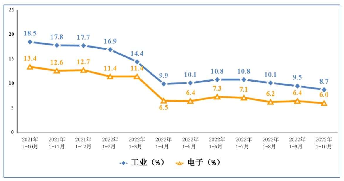 1669862546384022.jpg 图 2 电子信息制造业和工业出口交货值累计增速.JPG
