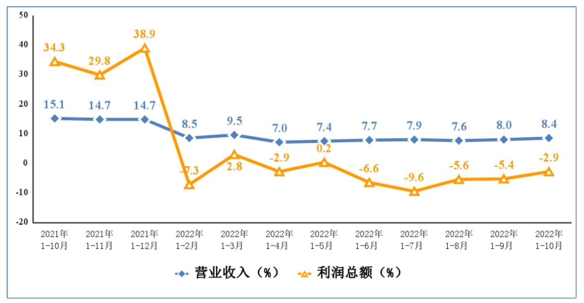 1669862551511052.jpg 图 3 电子信息制造业营业收入、利润总额累计增速.JPG