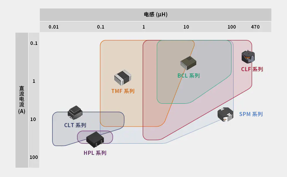 1671505564860568.png 汽车功率电感器产品组合.png