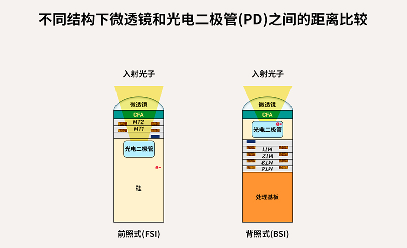 图5. 不同结构下微透镜和光电二极管(PD)之间的距离比较.jpg
