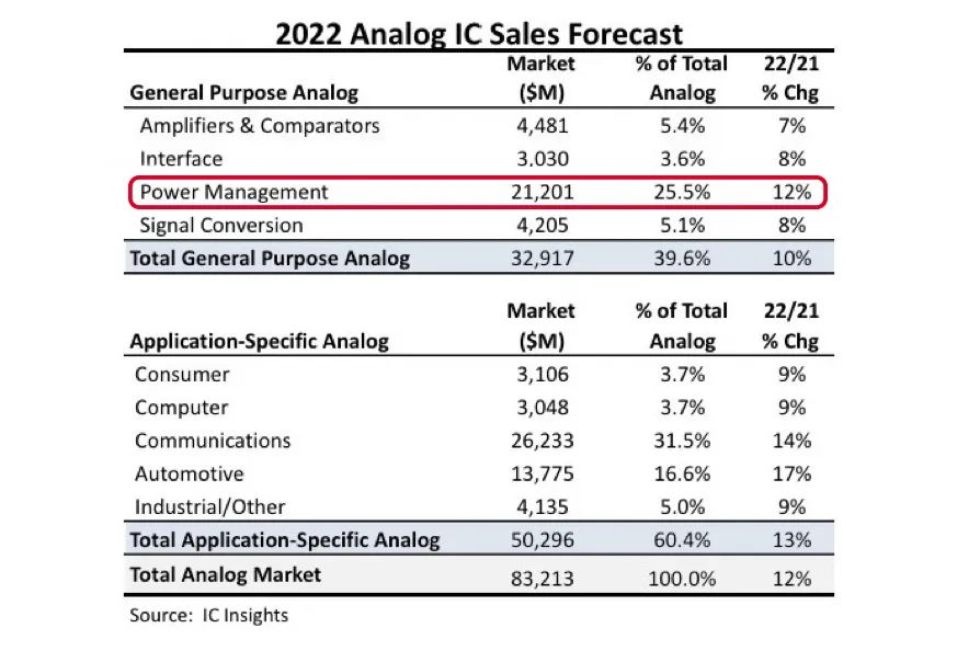 图2：PMIC预计将在2022年度实现12%的增幅.png