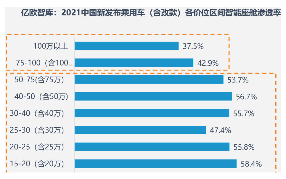 1675824353543526.png 图6:2021年中国乘用车智能座舱渗透率.png