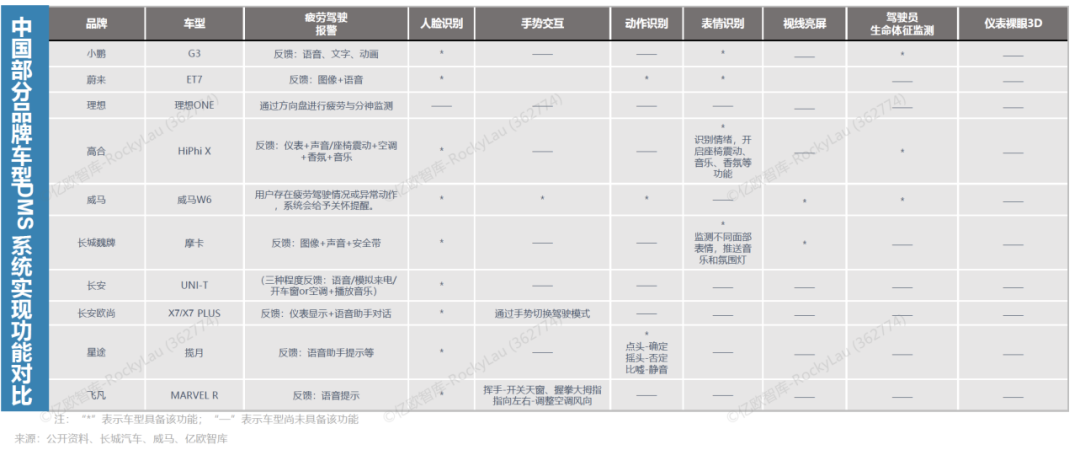1675824368947804.png 图7:中国部分车型DMS系统功能对比.png