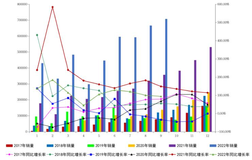 1676342070915384.png 图4:2017年-2022年国内月度新能源汽车销量及同比变化情况.png
