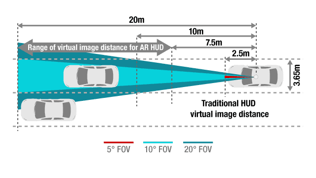 图 1.采用 DLP 技术的 AR-HUD 图像距离范围.png