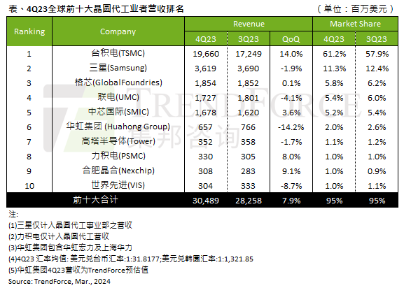 1710227684278634.png 晶圆代工排名.png
