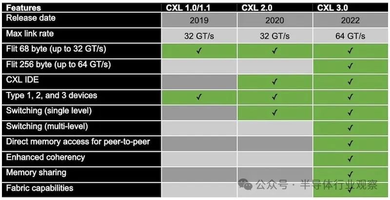 图3 . CXL 具有跨代特征.jpg