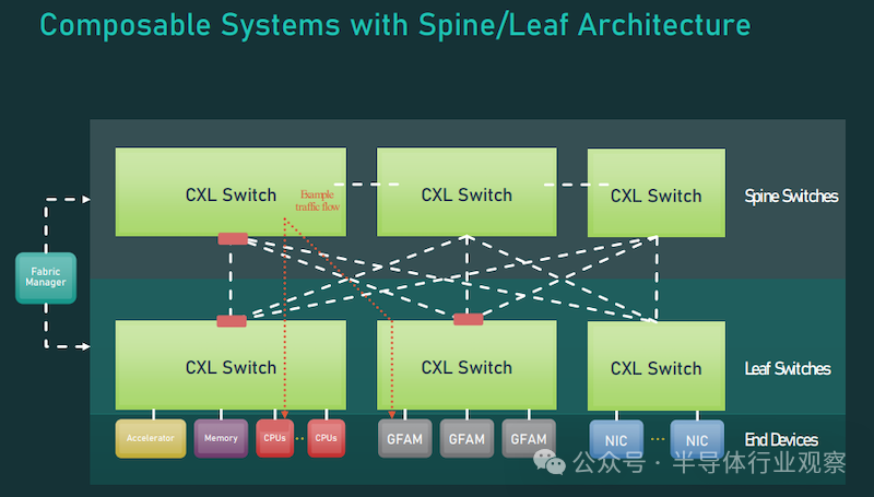 图4 . 支持 CXL 3.0 的交换矩阵数据中心架构示例.png