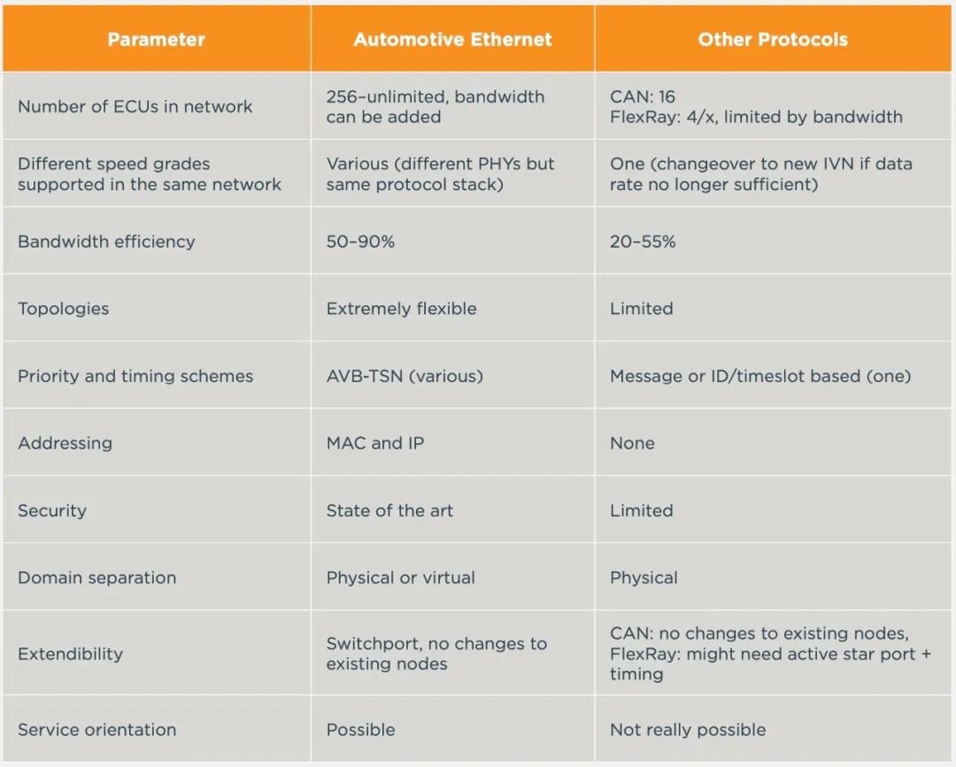 图3：汽车以太网与其他车载网络协议比较.jpg