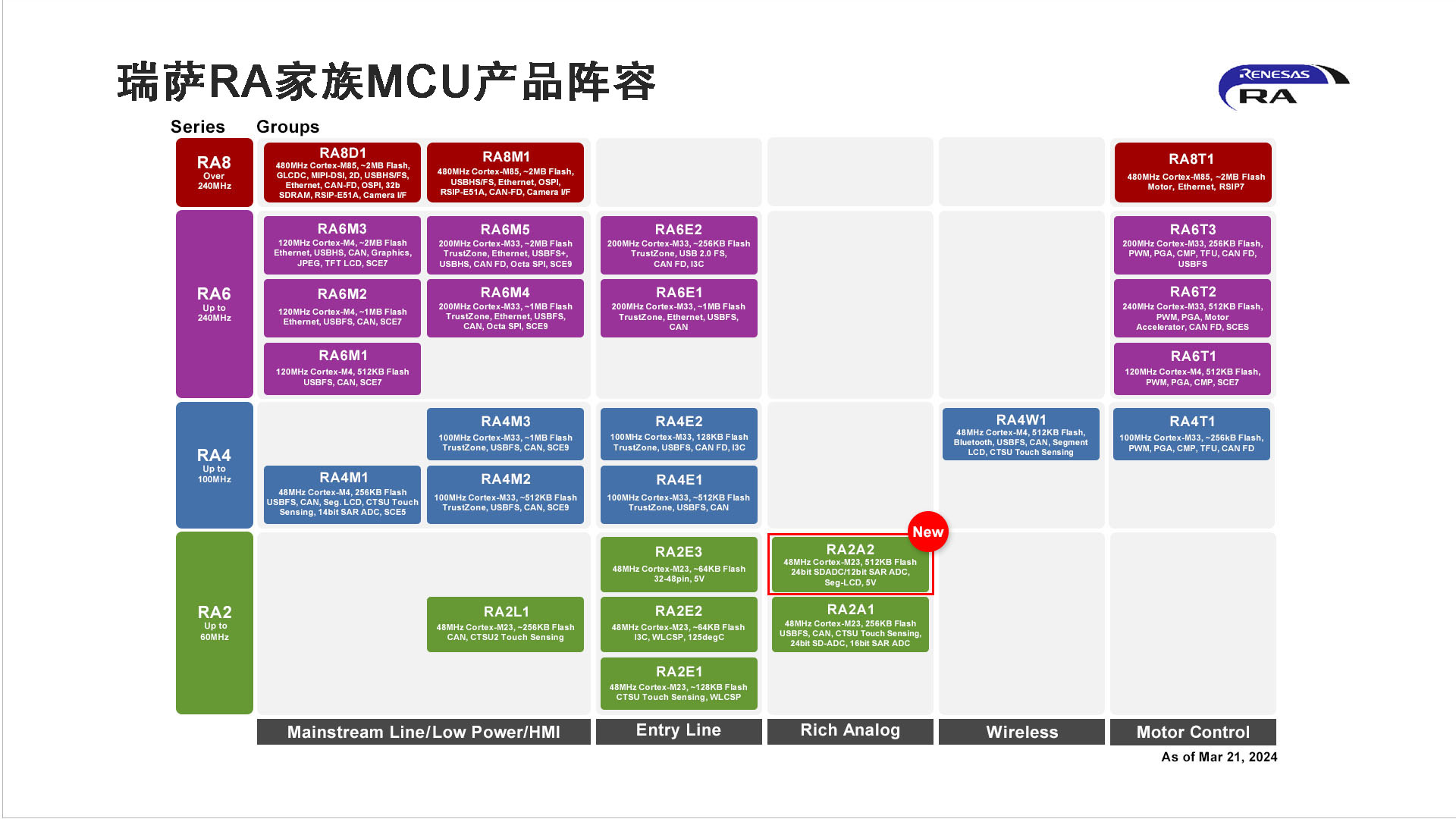 1710987068150948.jpg 瑞萨RA家族MCU产品阵容.jpg