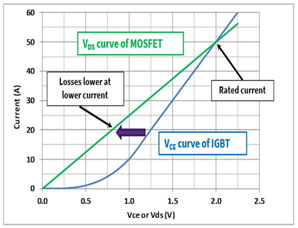 1710989018723498.png 图 1:导通损耗,1200V SiC MOSFET 对比 IGBT.png