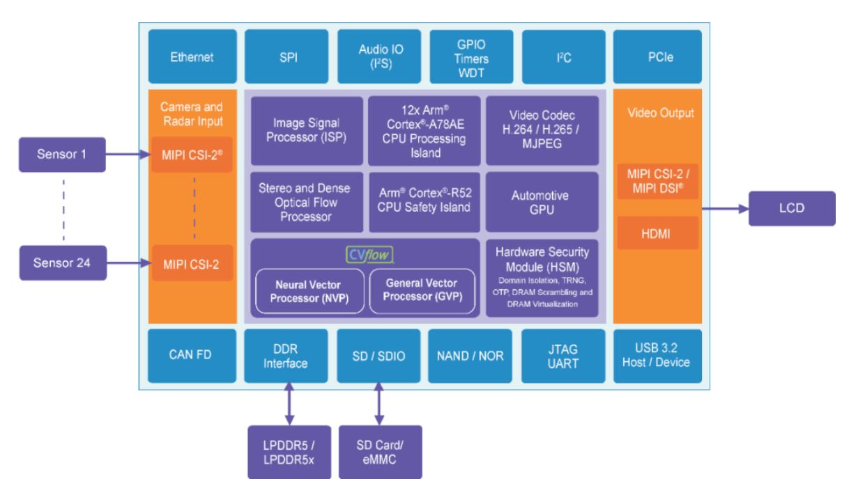 1711350659948793.jpg 3 安霸 CV3-AD685 SoC 框图.JPG