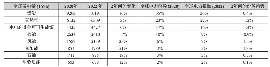 1712560987975448.png 表1:全球发电情况.png