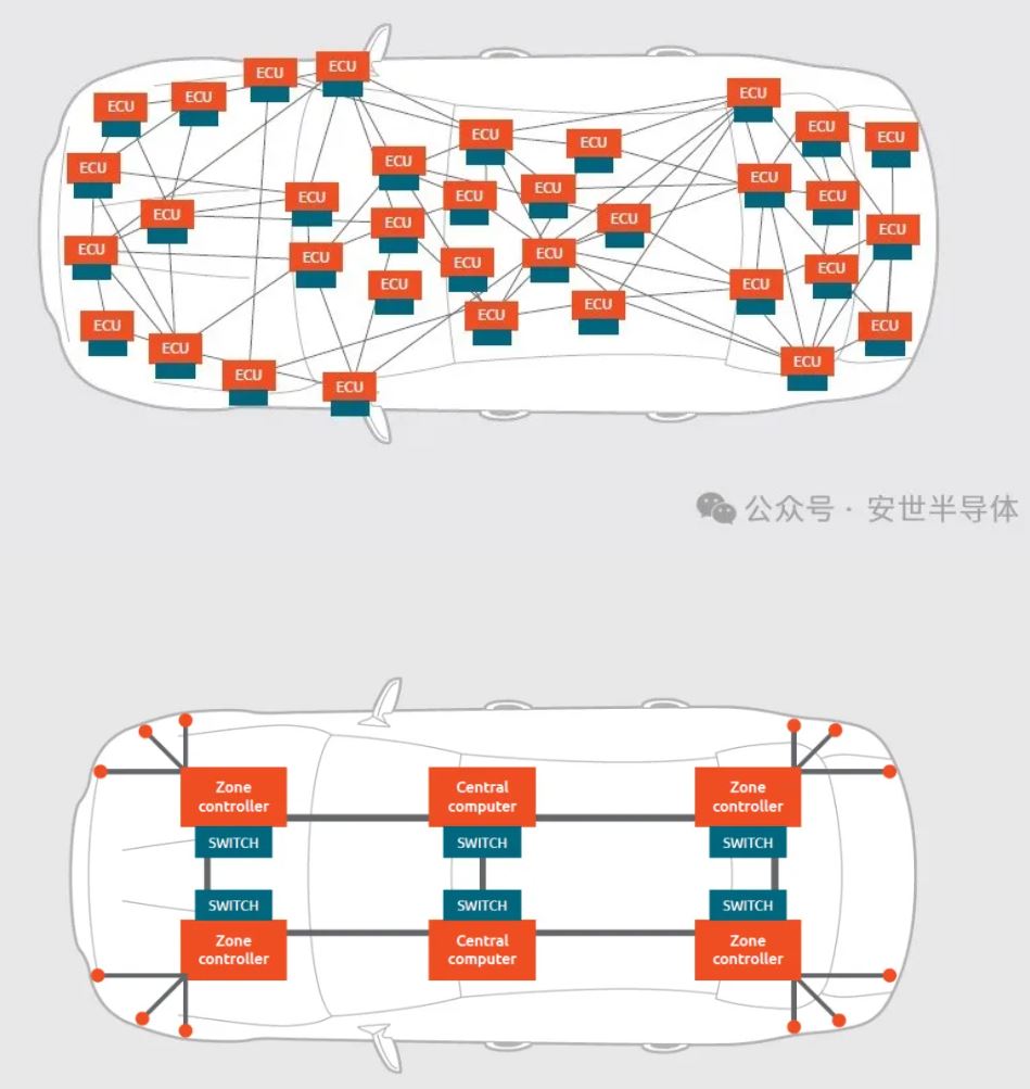 1712890494277383.jpg 从分布式到现代汽车区域EE架构的发展.JPG