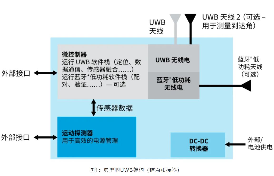 1713234863946176.jpg 图1:典型的UWB架构.JPG