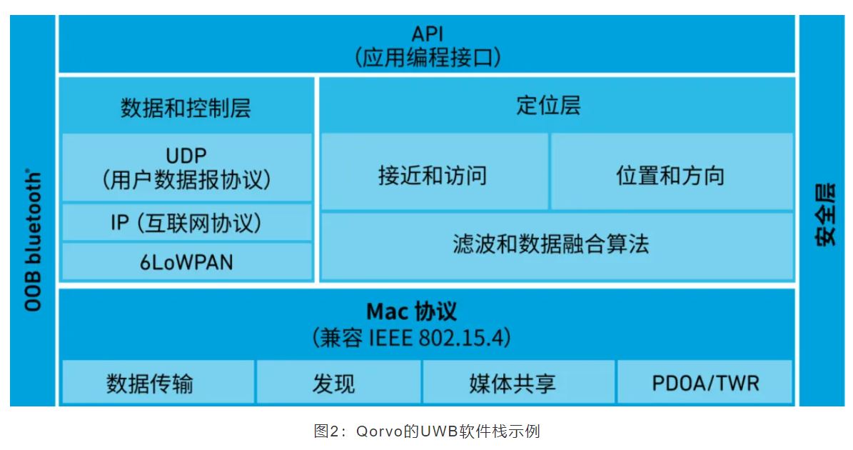 1713234876561294.jpg 图2:Qorvo的UWB软件栈示例.JPG