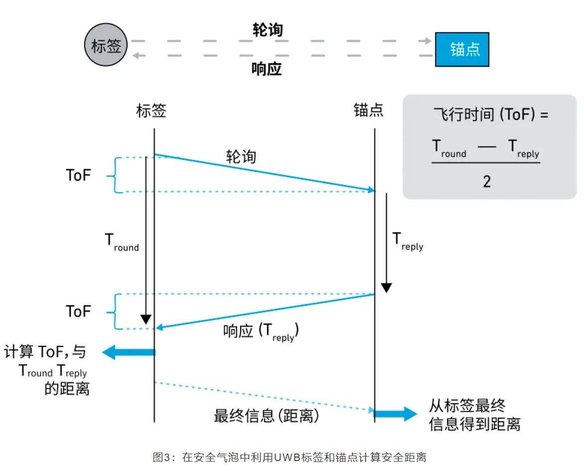 1713234898424589.jpg 图3:在安全气泡中利用UWB标签和锚点计算安全距离.JPG
