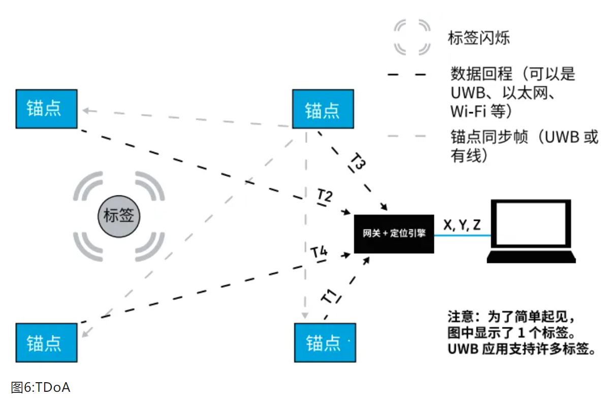 1713234945517366.jpg 图6:TDoA.JPG