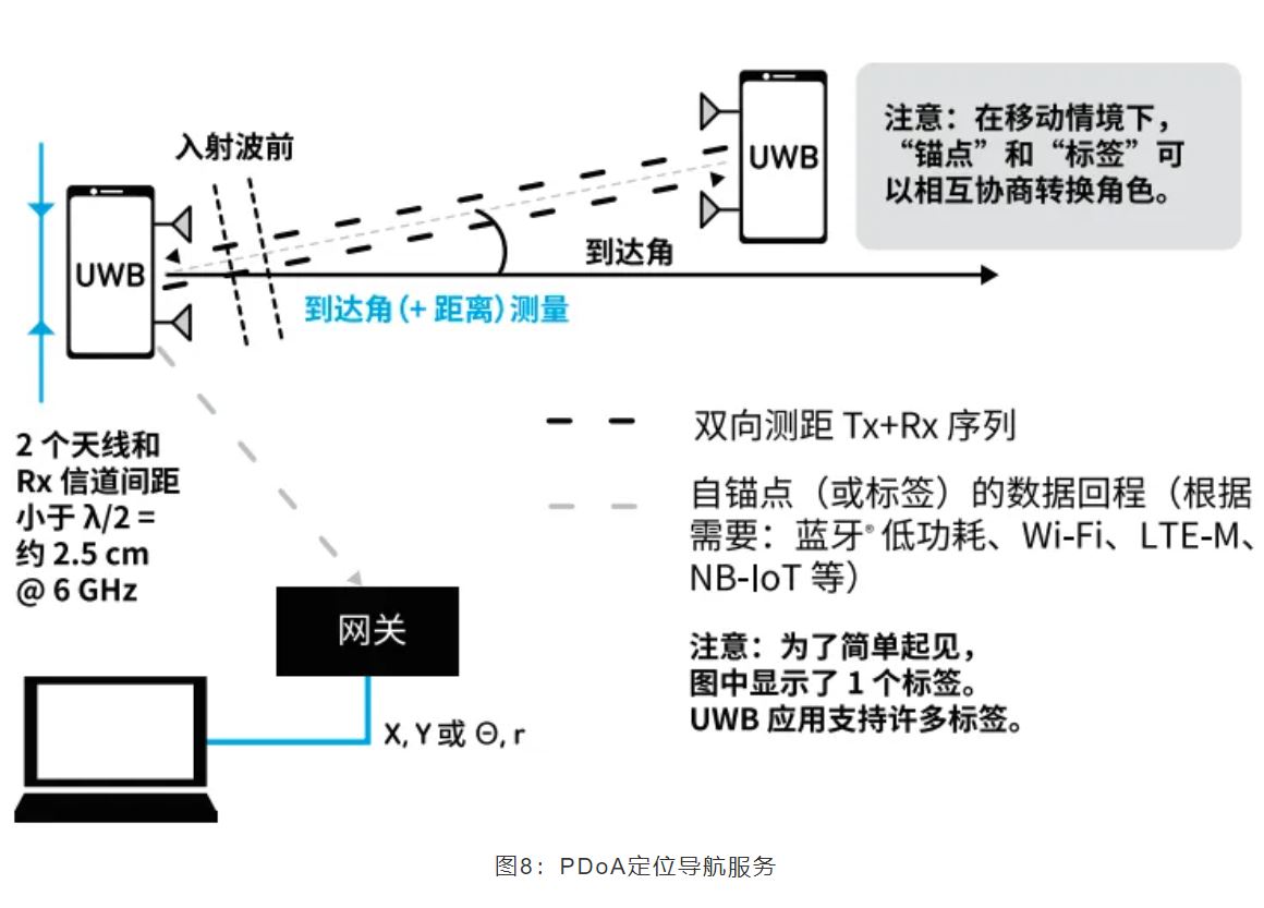 1713234962121568.jpg 图8:PDoA定位导航服务.JPG