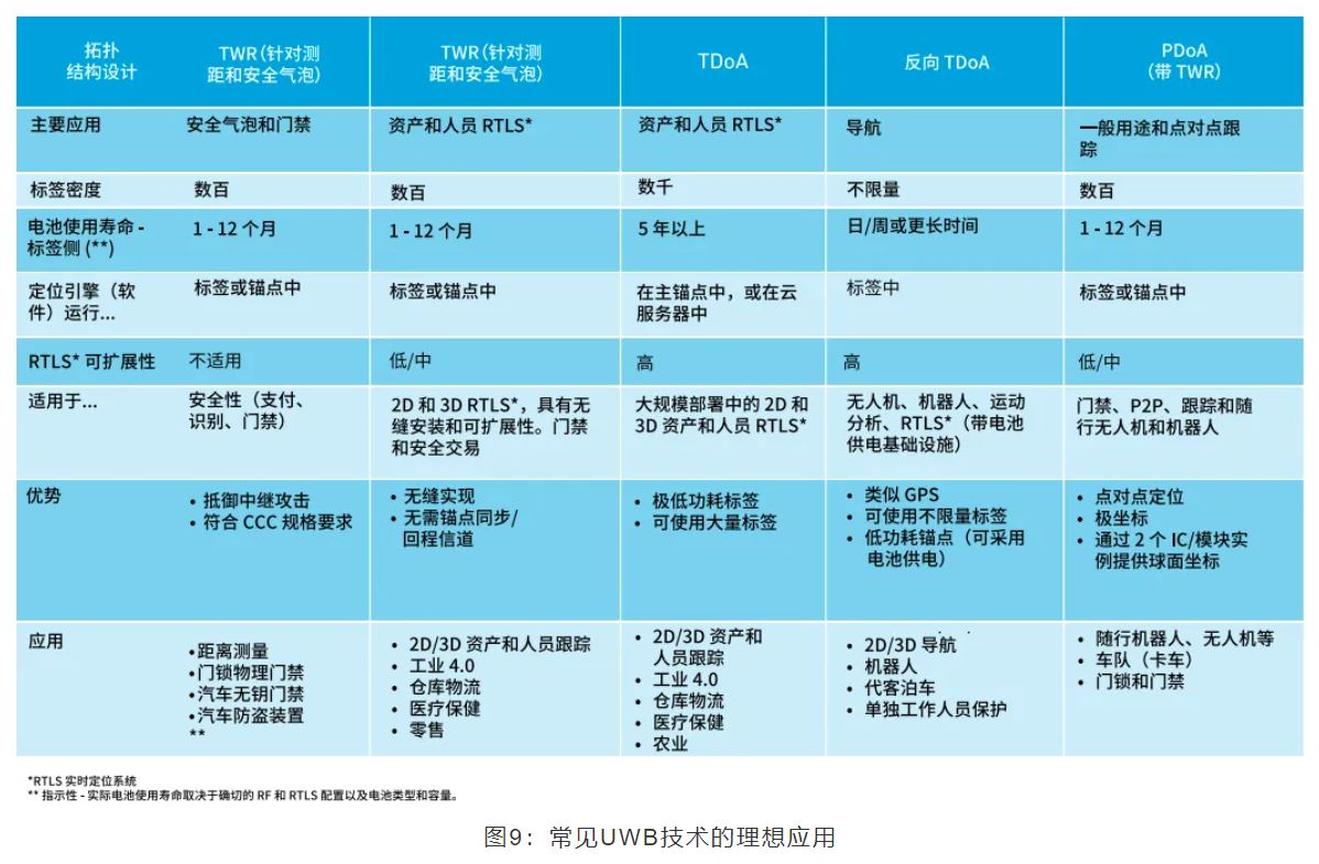 1713234972597743.jpg 图9:常见UWB技术的理想应用.JPG