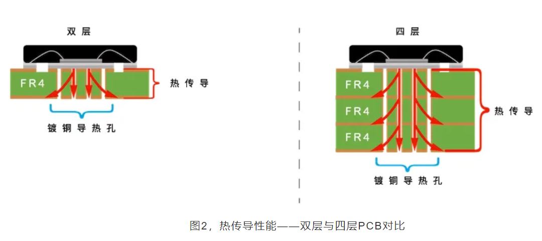 1713944618743768.jpg 图2,热传导性能——双层与四层PCB对比.JPG