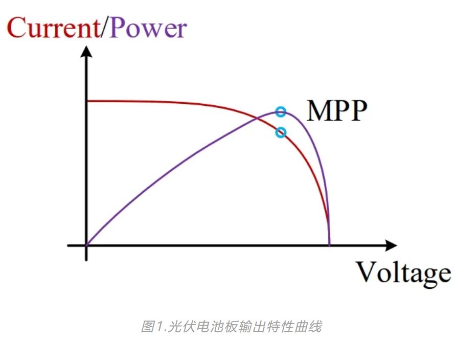 1714013487124248.jpg 图1.光伏电池板输出特性曲线.JPG