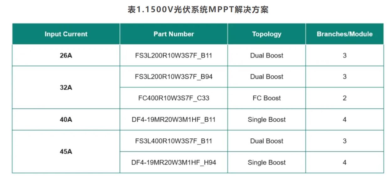 1714013658739131.jpg 表1.1500V光伏系统MPPT解决方案.JPG