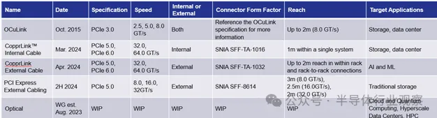 PCI-SIG 布线计划.png