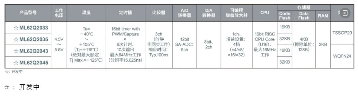 1715151420273189.jpg LogiCoA™微控制器的暂定规格.JPG