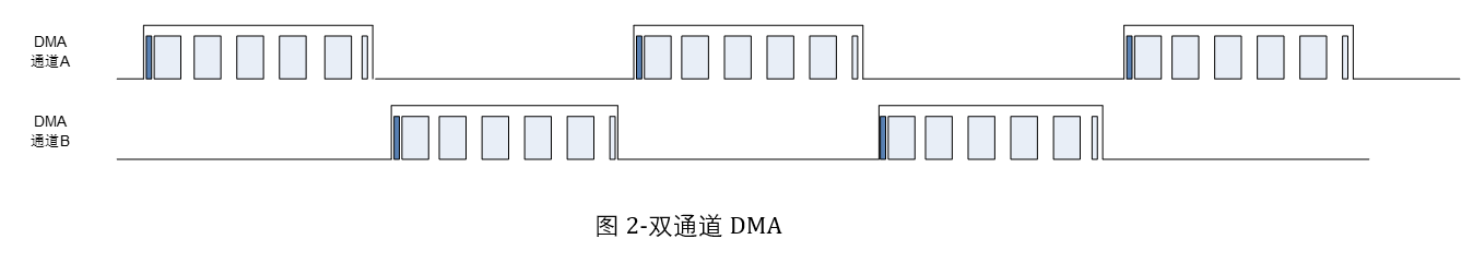 1715398372115677.png 双通道PingPong DMA传输方式.png