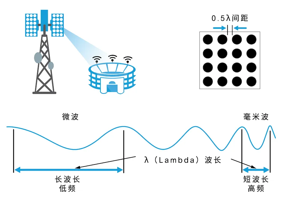 1715739747197335.png 图3,毫米波lambda波长和间距.png