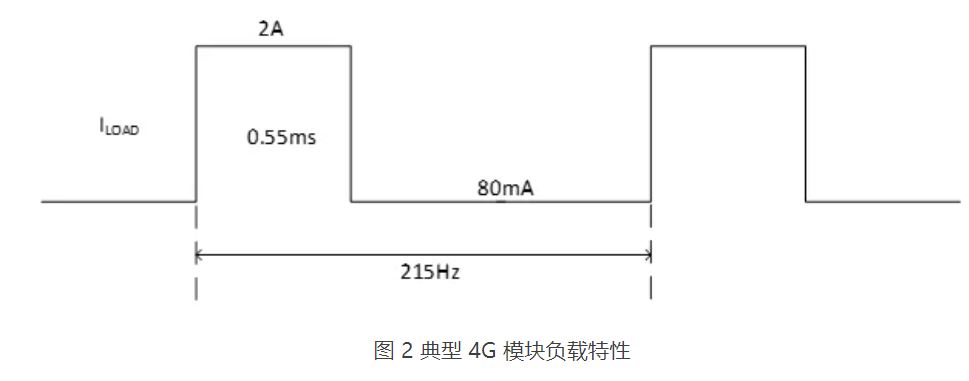 1716518785401167.jpg 图 2 典型 4G 模块负载特性.JPG