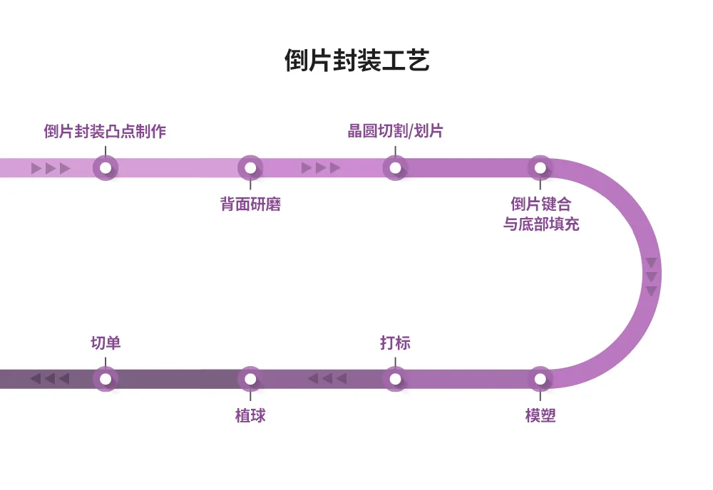 1717124052904081.png 图2:倒片封装工艺概览.png