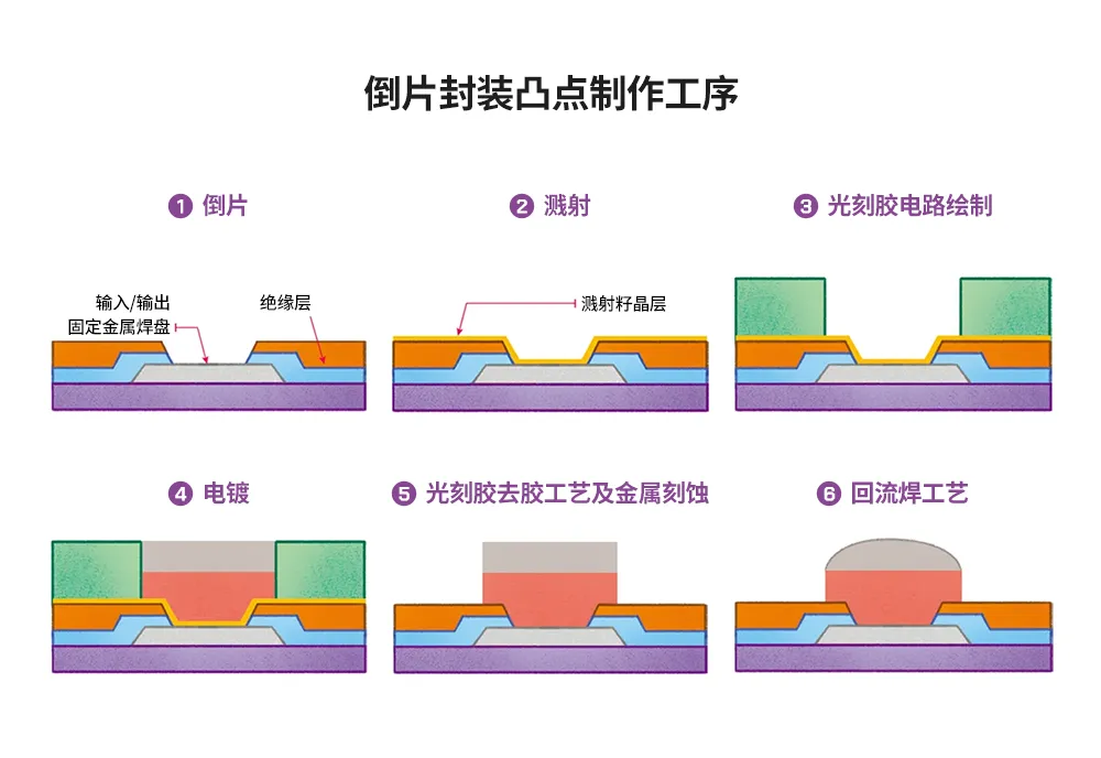 1717124058139137.png 图3:倒片封装凸点制作工序.png