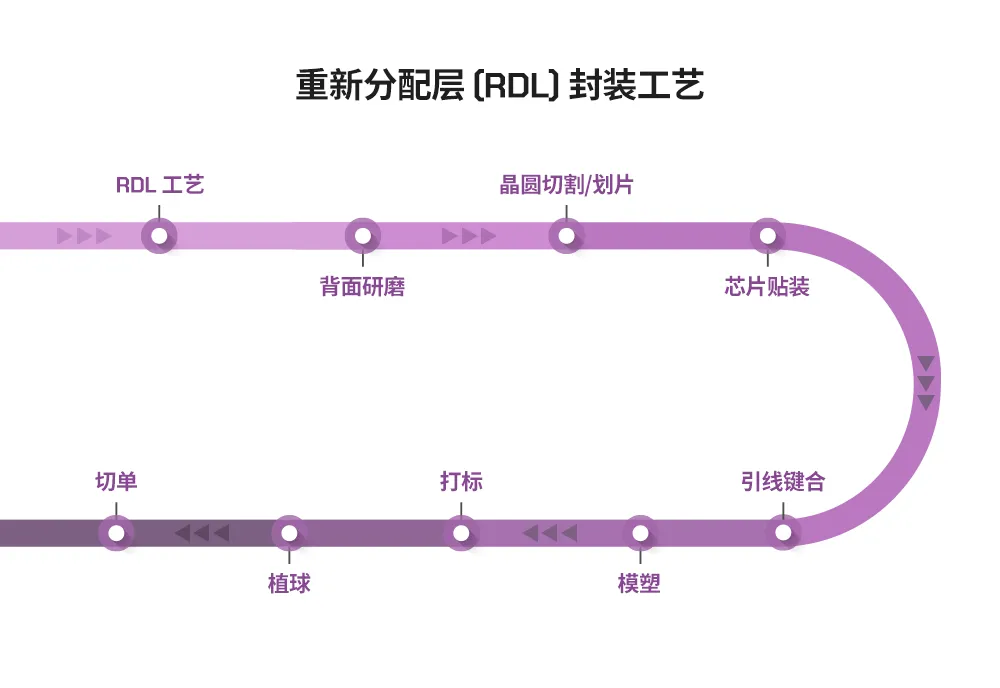 1717124073923313.png 图4:重新分配层封装工艺概览.png