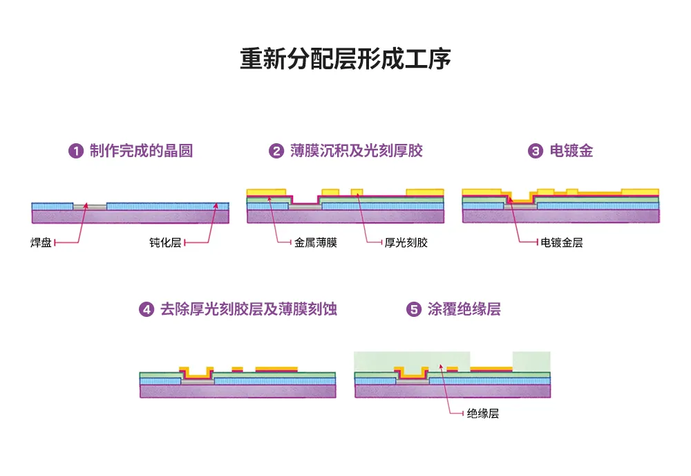 1717124079801580.png 图5:重新分配层形成工序.png