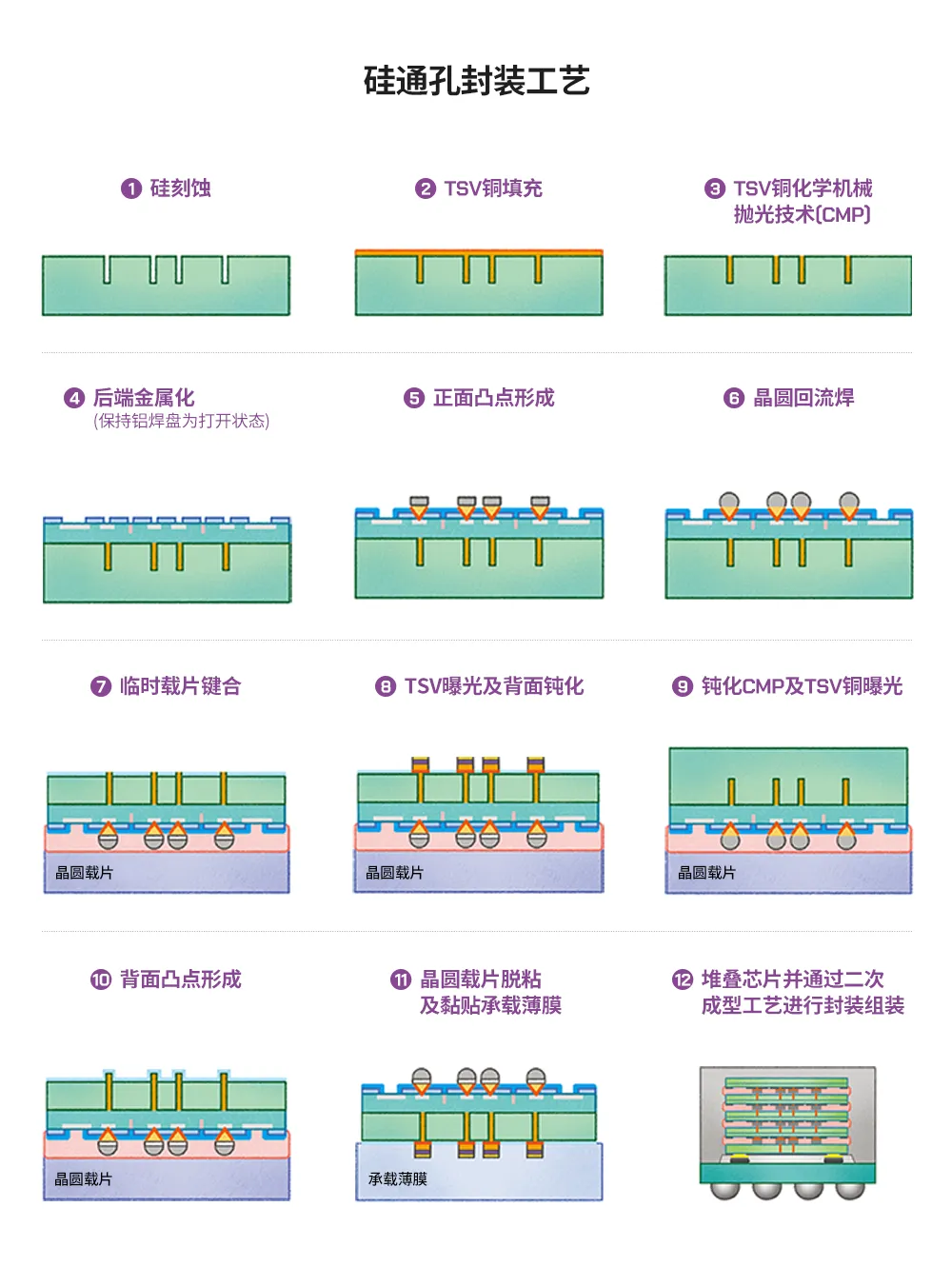 1717124116327796.png 图6:硅通孔封装工序.png