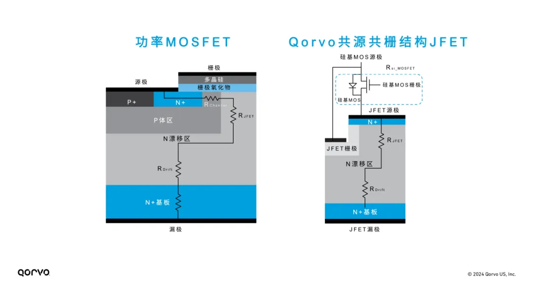 1718261016114843.png 图2,SiC MOSFET与用于共源共栅电路SiC JFET的截面比较.png